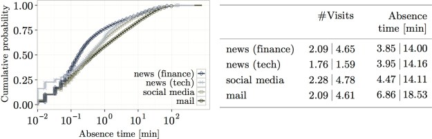 Visits and absence time