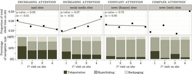 Patterns of multitasking